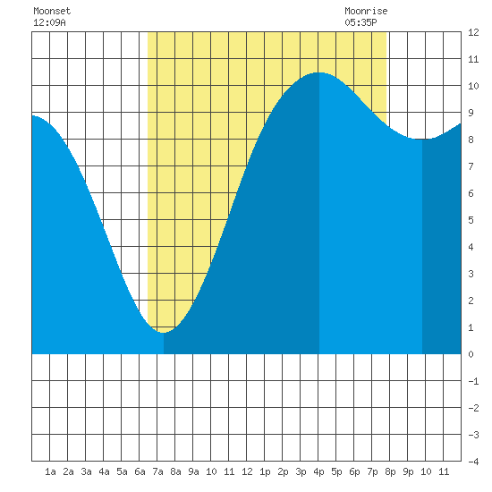 Port Orchard tide chart for Tuesday, September 2, 2025