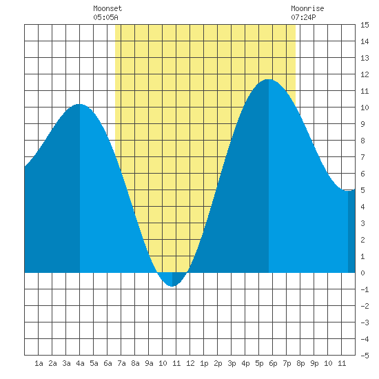 Port Orchard tide chart for Saturday, September 6, 2025