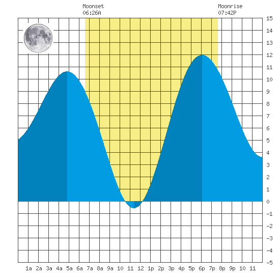 Port Orchard tide chart for Sunday, September 7, 2025
