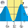 Port Orchard tide chart for Sunday, September 7, 2025