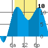 Port Orchard tide chart for Friday, October 10, 2025