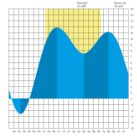 Port Orchard tide chart for Saturday, October 11, 2025