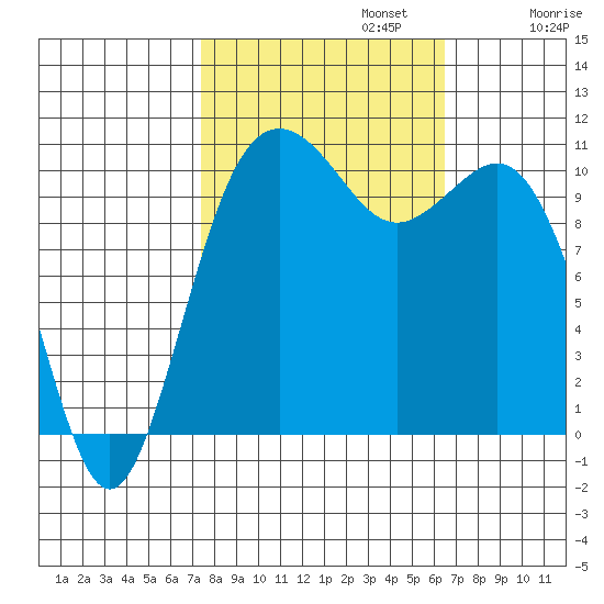 Port Orchard tide chart for Sunday, October 12, 2025
