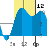 Port Orchard tide chart for Sunday, October 12, 2025