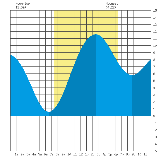 Port Orchard tide chart for Wednesday, October 15, 2025