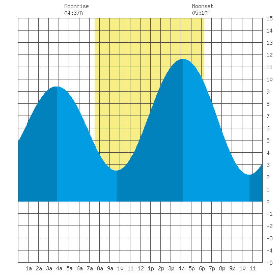 Port Orchard tide chart for Saturday, October 18, 2025