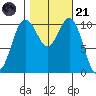 Port Orchard tide chart for Tuesday, October 21, 2025
