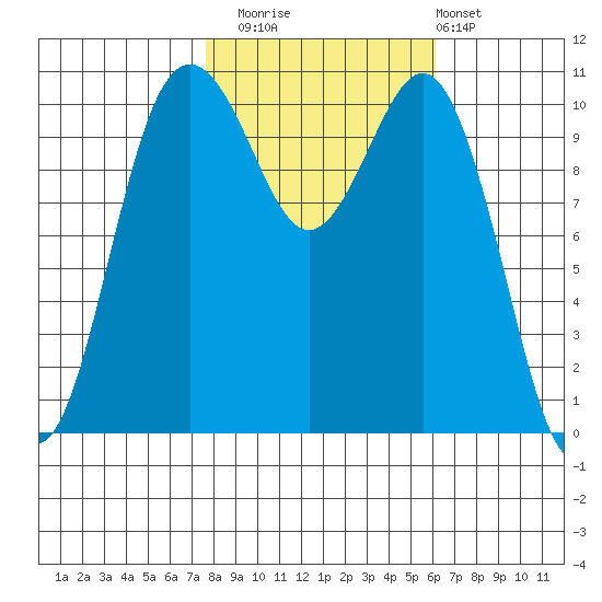 Port Orchard tide chart for Wednesday, October 22, 2025