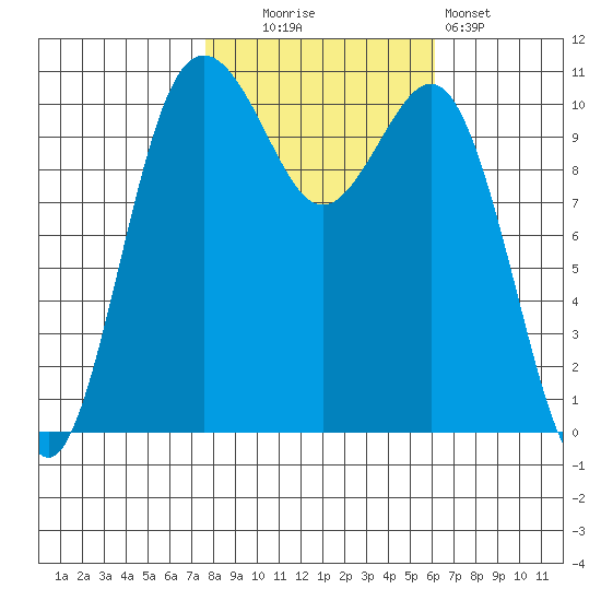 Port Orchard tide chart for Thursday, October 23, 2025