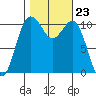 Port Orchard tide chart for Thursday, October 23, 2025