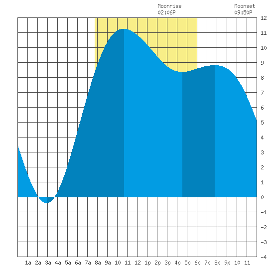 Port Orchard tide chart for Monday, October 27, 2025