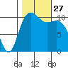 Port Orchard tide chart for Monday, October 27, 2025