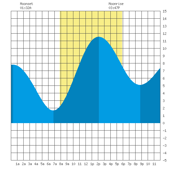 Port Orchard tide chart for Friday, October 31, 2025