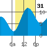 Port Orchard tide chart for Friday, October 31, 2025