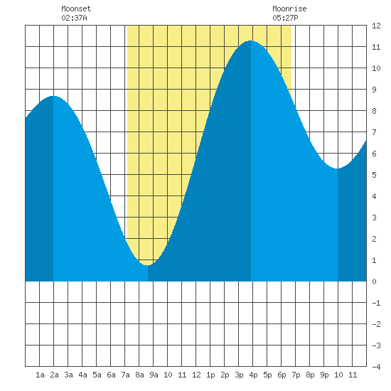 Port Orchard tide chart for Friday, October 3, 2025