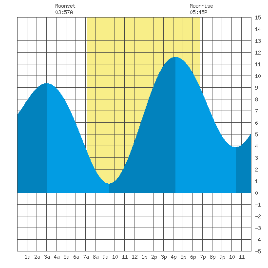 Port Orchard tide chart for Saturday, October 4, 2025
