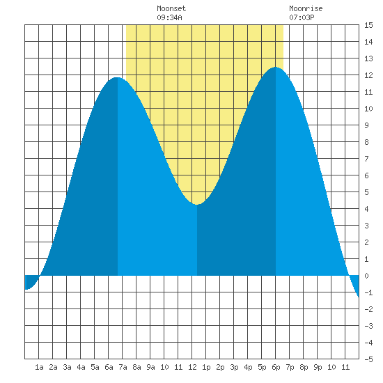 Port Orchard tide chart for Wednesday, October 8, 2025