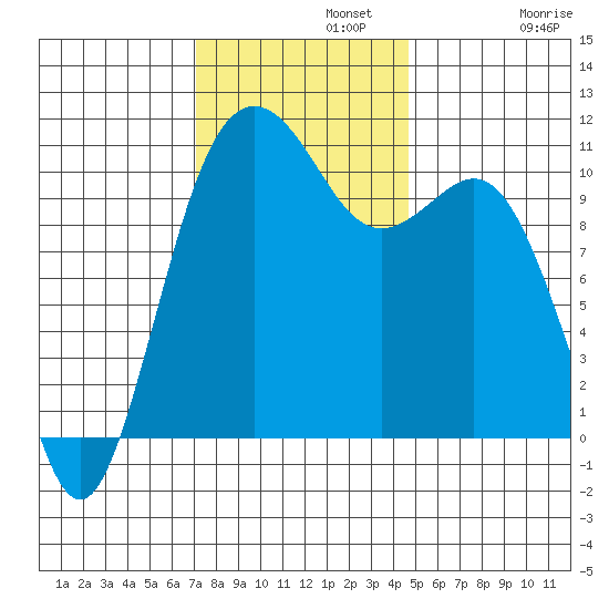 Port Orchard tide chart for Monday, November 10, 2025