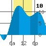 Port Orchard tide chart for Monday, November 10, 2025