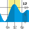 Port Orchard tide chart for Wednesday, November 12, 2025