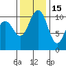Port Orchard tide chart for Saturday, November 15, 2025