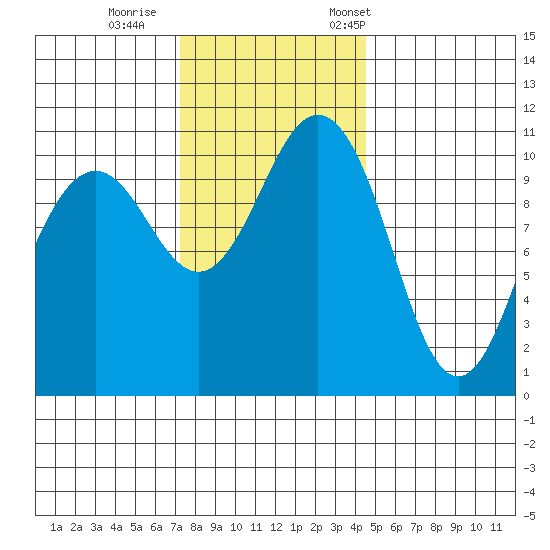 Port Orchard tide chart for Sunday, November 16, 2025