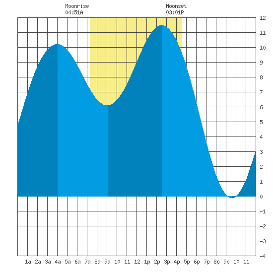 Port Orchard tide chart for Monday, November 17, 2025