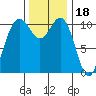 Port Orchard tide chart for Tuesday, November 18, 2025