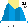 Port Orchard tide chart for Saturday, November 22, 2025