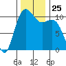 Port Orchard tide chart for Tuesday, November 25, 2025