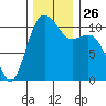 Port Orchard tide chart for Wednesday, November 26, 2025