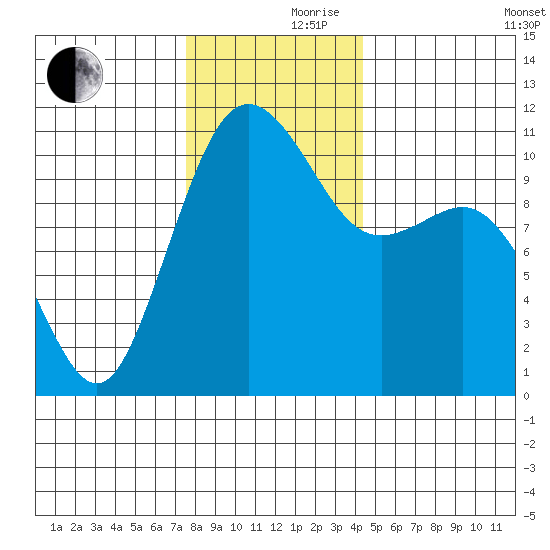 Port Orchard tide chart for Thursday, November 27, 2025