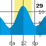 Port Orchard tide chart for Saturday, November 29, 2025