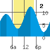 Port Orchard tide chart for Sunday, November 2, 2025