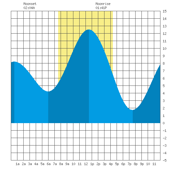 Port Orchard tide chart for Sunday, November 30, 2025