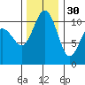 Port Orchard tide chart for Sunday, November 30, 2025
