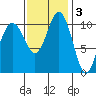 Port Orchard tide chart for Monday, November 3, 2025