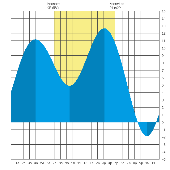Port Orchard tide chart for Tuesday, November 4, 2025