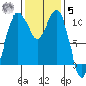 Port Orchard tide chart for Wednesday, November 5, 2025