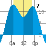 Port Orchard tide chart for Friday, November 7, 2025
