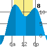 Port Orchard tide chart for Saturday, November 8, 2025