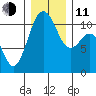 Port Orchard tide chart for Thursday, December 11, 2025