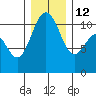 Port Orchard tide chart for Friday, December 12, 2025