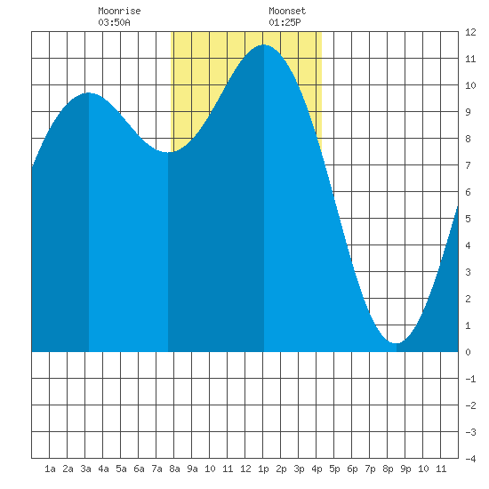 Port Orchard tide chart for Monday, December 15, 2025