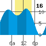 Port Orchard tide chart for Tuesday, December 16, 2025