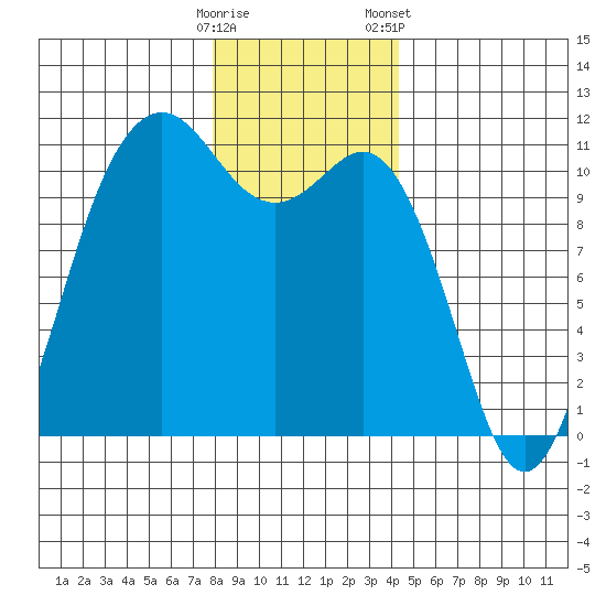 Port Orchard tide chart for Thursday, December 18, 2025