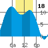 Port Orchard tide chart for Thursday, December 18, 2025