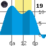 Port Orchard tide chart for Friday, December 19, 2025