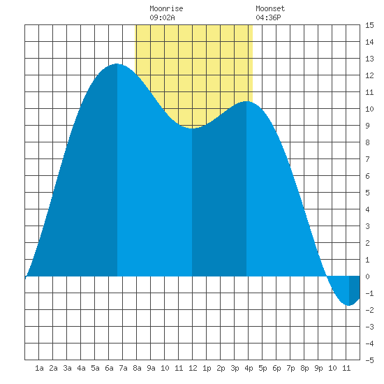 Port Orchard tide chart for Saturday, December 20, 2025