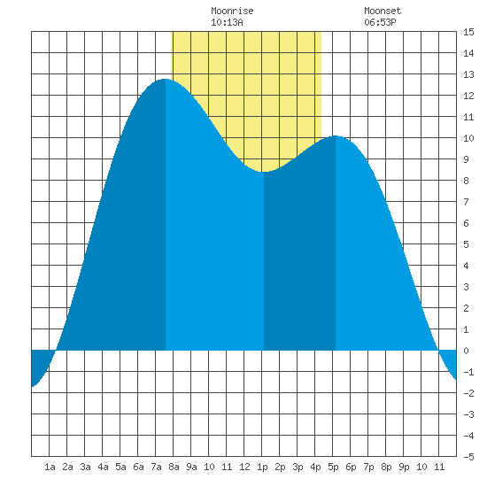 Port Orchard tide chart for Monday, December 22, 2025